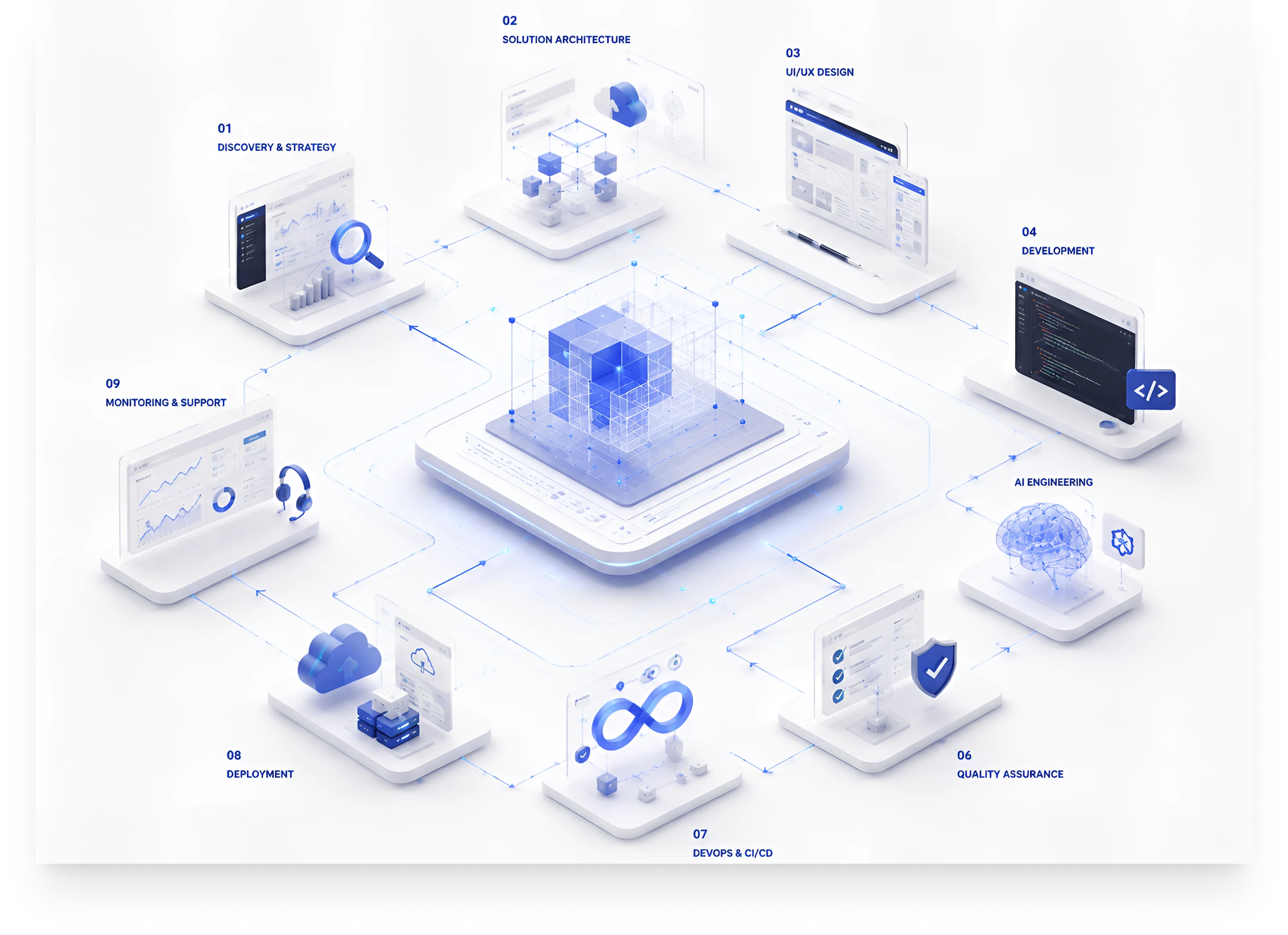 Our Process: Discovery, Strategy, Design, Development, Launch steps